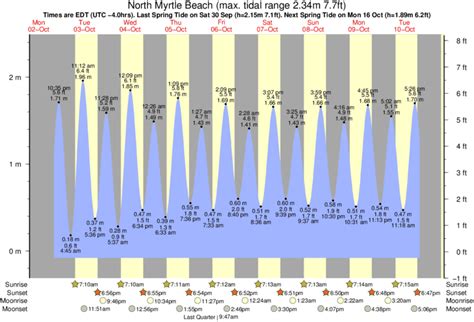 tide chart for north myrtle beach